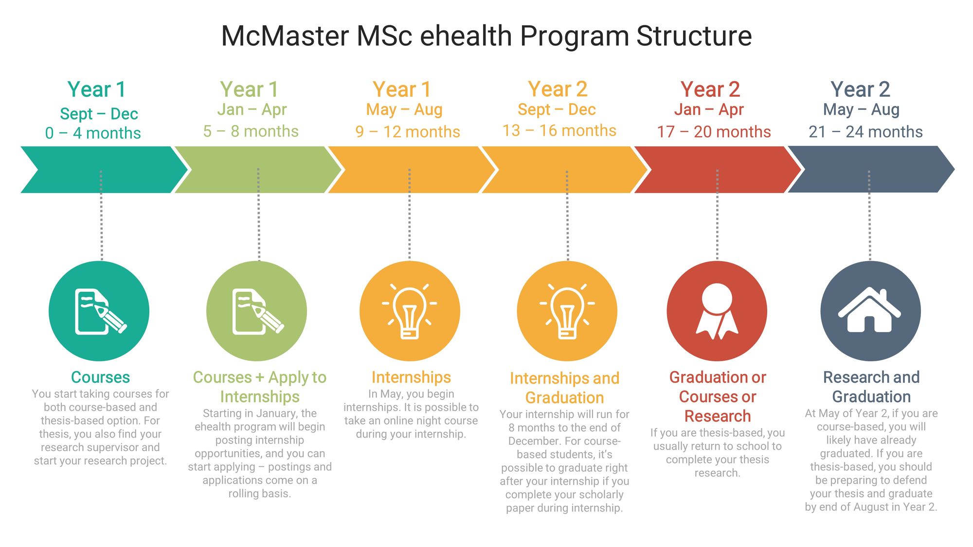 McMaster MSc ehealth vs University of Toronto MHI