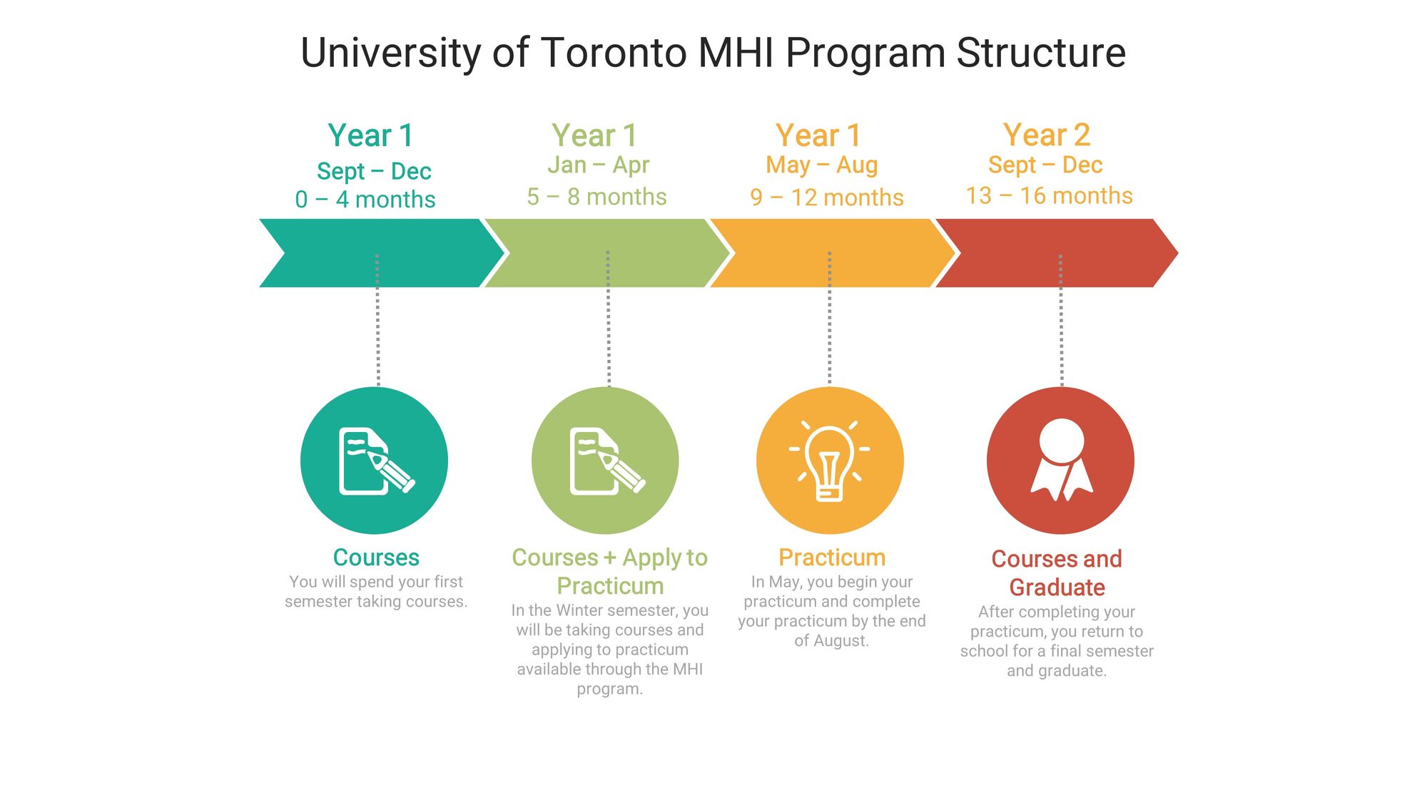 McMaster MSc ehealth vs University of Toronto MHI